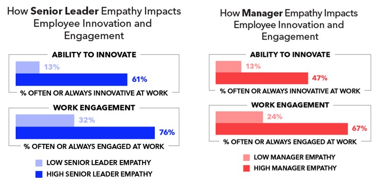 Empathy on Leadership